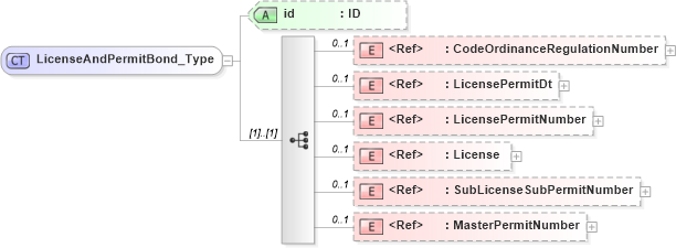 XSD Diagram of LicenseAndPermitBond_Type in schema acord-pcs-v1_16_0-ns-nodoc-codes_xsd (Acord - Property & Casualty/Surety Standards Program)