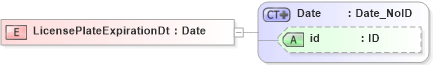 XSD Diagram of LicensePlateExpirationDt in schema acord-pcs-v1_16_0-ns-nodoc-codes_xsd (Acord - Property & Casualty/Surety Standards Program)