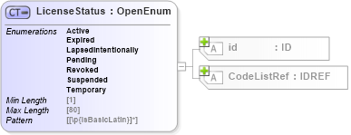 XSD Diagram of LicenseStatus in schema acord-pcs-v1_16_0-ns-nodoc-codes_xsd (Acord - Property & Casualty/Surety Standards Program)