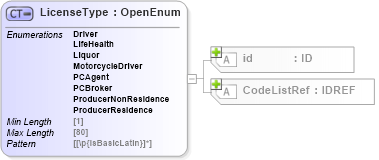 XSD Diagram of LicenseType in schema acord-pcs-v1_16_0-ns-nodoc-codes_xsd (Acord - Property & Casualty/Surety Standards Program)