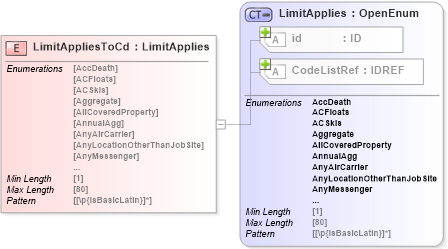 XSD Diagram of LimitAppliesToCd in schema acord-pcs-v1_16_0-ns-nodoc-codes_xsd (Acord - Property & Casualty/Surety Standards Program)