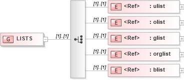 XSD Diagram of LISTS in schema acord-doc_xsd (Acord - Property & Casualty/Surety Standards Program)