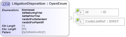 XSD Diagram of LitigationDisposition in schema acord-pcs-v1_16_0-ns-nodoc-codes_xsd (Acord - Property & Casualty/Surety Standards Program)