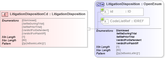 XSD Diagram of LitigationDispositionCd in schema acord-pcs-v1_16_0-ns-nodoc-codes_xsd (Acord - Property & Casualty/Surety Standards Program)