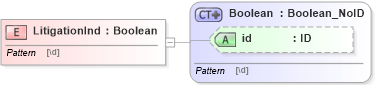 XSD Diagram of LitigationInd in schema acord-pcs-v1_16_0-ns-nodoc-codes_xsd (Acord - Property & Casualty/Surety Standards Program)