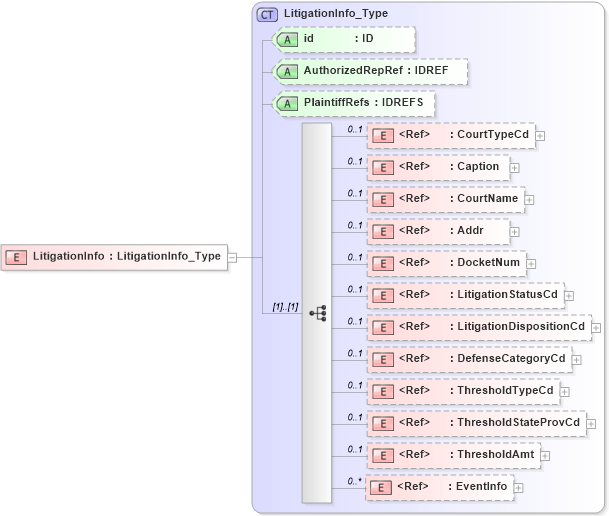 XSD Diagram of LitigationInfo in schema acord-pcs-v1_16_0-ns-nodoc-codes_xsd (Acord - Property & Casualty/Surety Standards Program)
