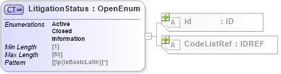 XSD Diagram of LitigationStatus in schema acord-pcs-v1_16_0-ns-nodoc-codes_xsd (Acord - Property & Casualty/Surety Standards Program)