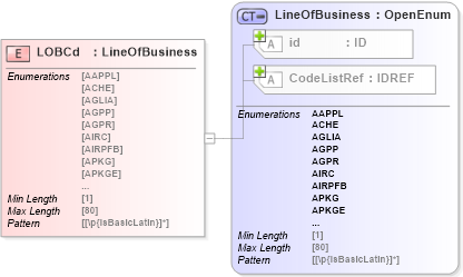 XSD Diagram of LOBCd in schema acord-pcs-v1_16_0-ns-nodoc-codes_xsd (Acord - Property & Casualty/Surety Standards Program)