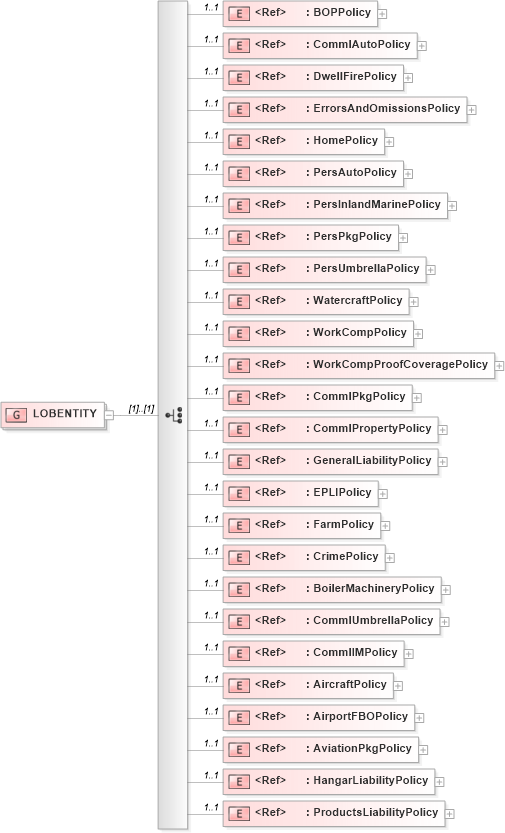 XSD Diagram of LOBENTITY in schema acord-pcs-v1_16_0-ns-nodoc-codes_xsd (Acord - Property & Casualty/Surety Standards Program)