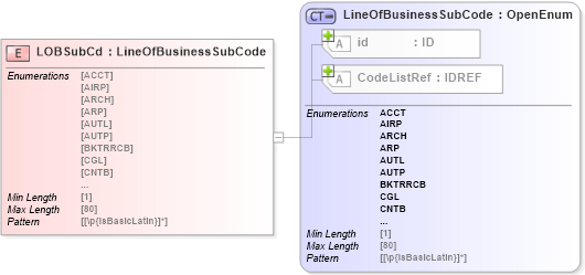 XSD Diagram of LOBSubCd in schema acord-pcs-v1_16_0-ns-nodoc-codes_xsd (Acord - Property & Casualty/Surety Standards Program)