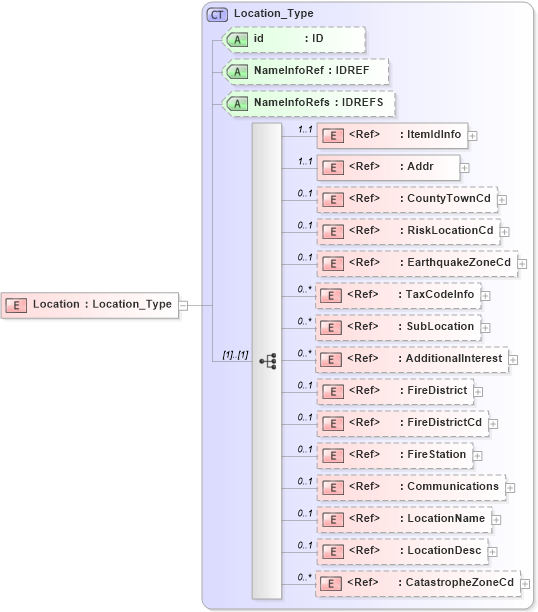 XSD Diagram of Location in schema acord-pcs-v1_16_0-ns-nodoc-codes_xsd (Acord - Property & Casualty/Surety Standards Program)