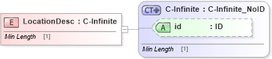 XSD Diagram of LocationDesc in schema acord-pcs-v1_16_0-ns-nodoc-codes_xsd (Acord - Property & Casualty/Surety Standards Program)