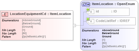 XSD Diagram of LocationEquipmentCd in schema acord-pcs-v1_16_0-ns-nodoc-codes_xsd (Acord - Property & Casualty/Surety Standards Program)