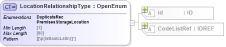 XSD Diagram of LocationRelationshipType in schema acord-pcs-v1_16_0-ns-nodoc-codes_xsd (Acord - Property & Casualty/Surety Standards Program)