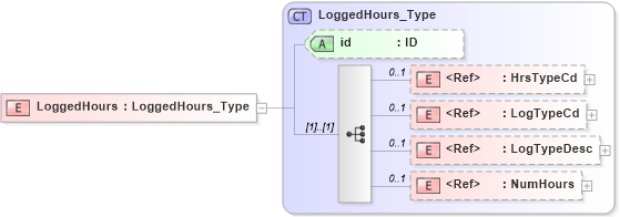 XSD Diagram of LoggedHours in schema acord-pcs-v1_16_0-ns-nodoc-codes_xsd (Acord - Property & Casualty/Surety Standards Program)