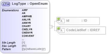 XSD Diagram of LogType in schema acord-pcs-v1_16_0-ns-nodoc-codes_xsd (Acord - Property & Casualty/Surety Standards Program)