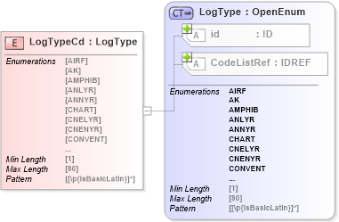 XSD Diagram of LogTypeCd in schema acord-pcs-v1_16_0-ns-nodoc-codes_xsd (Acord - Property & Casualty/Surety Standards Program)