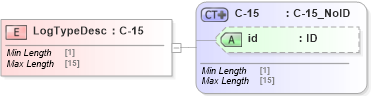 XSD Diagram of LogTypeDesc in schema acord-pcs-v1_16_0-ns-nodoc-codes_xsd (Acord - Property & Casualty/Surety Standards Program)