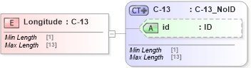 XSD Diagram of Longitude in schema acord-pcs-v1_16_0-ns-nodoc-codes_xsd (Acord - Property & Casualty/Surety Standards Program)