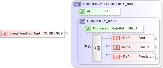 XSD Diagram of LongTermDebtAmt in schema acord-pcs-v1_16_0-ns-nodoc-codes_xsd (Acord - Property & Casualty/Surety Standards Program)