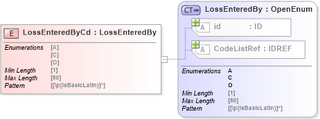 XSD Diagram of LossEnteredByCd in schema acord-pcs-v1_16_0-ns-nodoc-codes_xsd (Acord - Property & Casualty/Surety Standards Program)