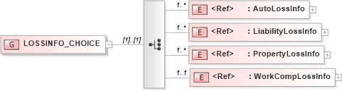 XSD Diagram of LOSSINFO_CHOICE in schema acord-pcs-v1_16_0-ns-nodoc-codes_xsd (Acord - Property & Casualty/Surety Standards Program)
