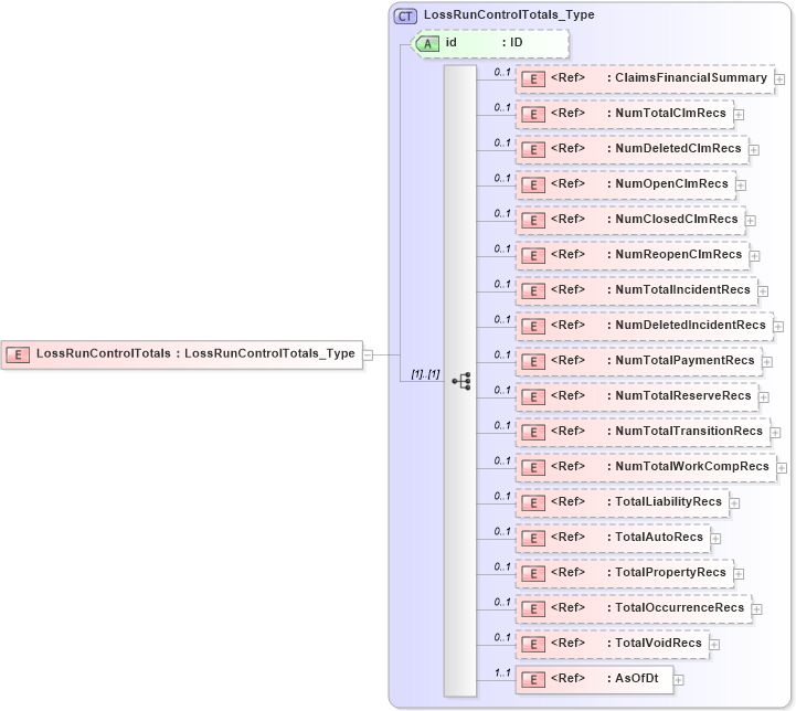 XSD Diagram of LossRunControlTotals in schema acord-pcs-v1_16_0-ns-nodoc-codes_xsd (Acord - Property & Casualty/Surety Standards Program)