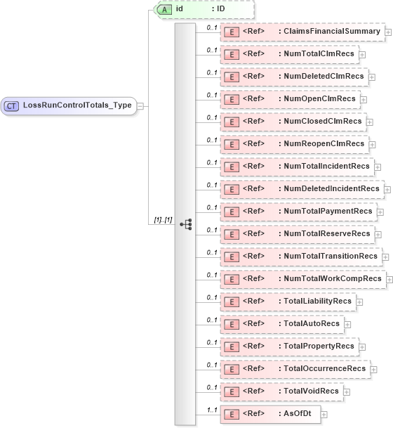 XSD Diagram of LossRunControlTotals_Type in schema acord-pcs-v1_16_0-ns-nodoc-codes_xsd (Acord - Property & Casualty/Surety Standards Program)