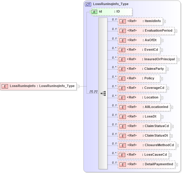 XSD Diagram of LossRunInqInfo in schema acord-pcs-v1_16_0-ns-nodoc-codes_xsd (Acord - Property & Casualty/Surety Standards Program)