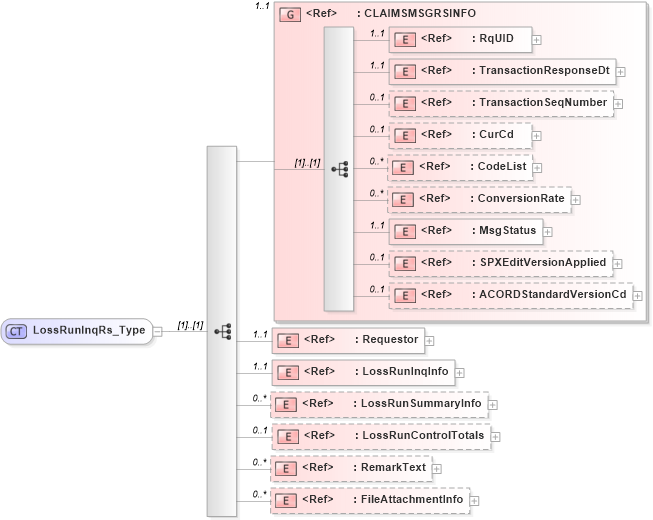 XSD Diagram of LossRunInqRs_Type in schema acord-pcs-v1_16_0-ns-nodoc-codes_xsd (Acord - Property & Casualty/Surety Standards Program)