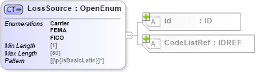 XSD Diagram of LossSource in schema acord-pcs-v1_16_0-ns-nodoc-codes_xsd (Acord - Property & Casualty/Surety Standards Program)
