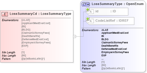 XSD Diagram of LossSummaryCd in schema acord-pcs-v1_16_0-ns-nodoc-codes_xsd (Acord - Property & Casualty/Surety Standards Program)