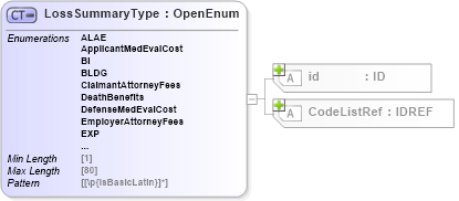 XSD Diagram of LossSummaryType in schema acord-pcs-v1_16_0-ns-nodoc-codes_xsd (Acord - Property & Casualty/Surety Standards Program)