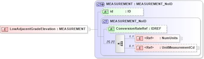 XSD Diagram of LowAdjacentGradeElevation in schema acord-pcs-v1_16_0-ns-nodoc-codes_xsd (Acord - Property & Casualty/Surety Standards Program)