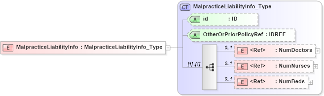 XSD Diagram of MalpracticeLiabilityInfo in schema acord-pcs-v1_16_0-ns-nodoc-codes_xsd (Acord - Property & Casualty/Surety Standards Program)