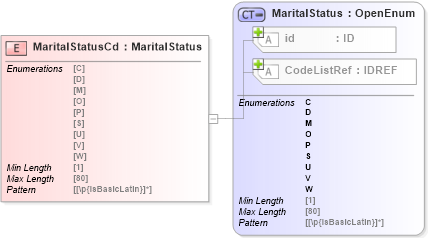 XSD Diagram of MaritalStatusCd in schema acord-pcs-v1_16_0-ns-nodoc-codes_xsd (Acord - Property & Casualty/Surety Standards Program)