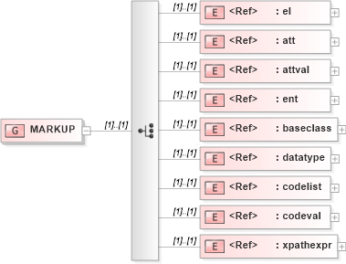 XSD Diagram of MARKUP in schema acord-doc_xsd (Acord - Property & Casualty/Surety Standards Program)