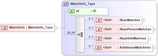 XSD Diagram of MatchInfo in schema acord-pcs-v1_16_0-ns-nodoc-codes_xsd (Acord - Property & Casualty/Surety Standards Program)