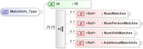 XSD Diagram of MatchInfo_Type in schema acord-pcs-v1_16_0-ns-nodoc-codes_xsd (Acord - Property & Casualty/Surety Standards Program)