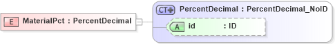 XSD Diagram of MaterialPct in schema acord-pcs-v1_16_0-ns-nodoc-codes_xsd (Acord - Property & Casualty/Surety Standards Program)