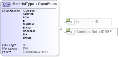 XSD Diagram of MaterialType in schema acord-pcs-v1_16_0-ns-nodoc-codes_xsd (Acord - Property & Casualty/Surety Standards Program)