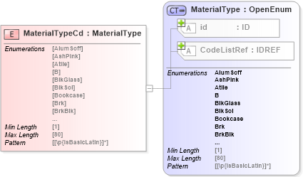 XSD Diagram of MaterialTypeCd in schema acord-pcs-v1_16_0-ns-nodoc-codes_xsd (Acord - Property & Casualty/Surety Standards Program)