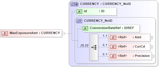 XSD Diagram of MaxExposureAmt in schema acord-pcs-v1_16_0-ns-nodoc-codes_xsd (Acord - Property & Casualty/Surety Standards Program)