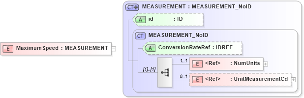 XSD Diagram of MaximumSpeed in schema acord-pcs-v1_16_0-ns-nodoc-codes_xsd (Acord - Property & Casualty/Surety Standards Program)