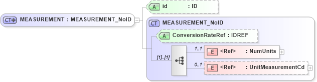 XSD Diagram of MEASUREMENT in schema acord-pcs-v1_16_0-ns-nodoc-codes_xsd (Acord - Property & Casualty/Surety Standards Program)