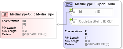XSD Diagram of MediaTypeCd in schema acord-pcs-v1_16_0-ns-nodoc-codes_xsd (Acord - Property & Casualty/Surety Standards Program)