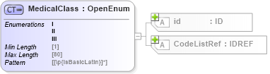 XSD Diagram of MedicalClass in schema acord-pcs-v1_16_0-ns-nodoc-codes_xsd (Acord - Property & Casualty/Surety Standards Program)