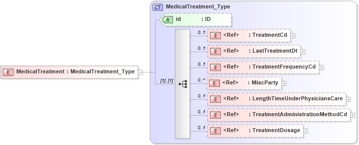 XSD Diagram of MedicalTreatment in schema acord-pcs-v1_16_0-ns-nodoc-codes_xsd (Acord - Property & Casualty/Surety Standards Program)