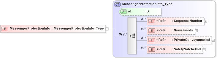 XSD Diagram of MessengerProtectionInfo in schema acord-pcs-v1_16_0-ns-nodoc-codes_xsd (Acord - Property & Casualty/Surety Standards Program)