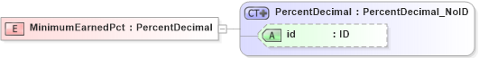 XSD Diagram of MinimumEarnedPct in schema acord-pcs-v1_16_0-ns-nodoc-codes_xsd (Acord - Property & Casualty/Surety Standards Program)
